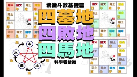 四敗之地|紫微斗数中的四墓地、四马地、四败地